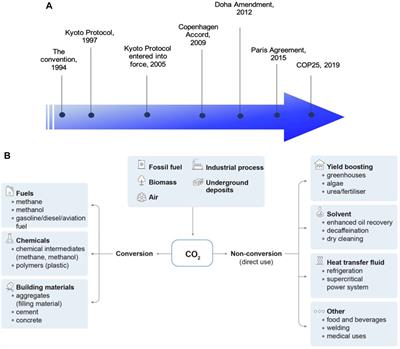 Photo-Driven Reduction of Carbon Dioxide: A Sustainable Approach Towards Achieving Carbon Neutrality Goal